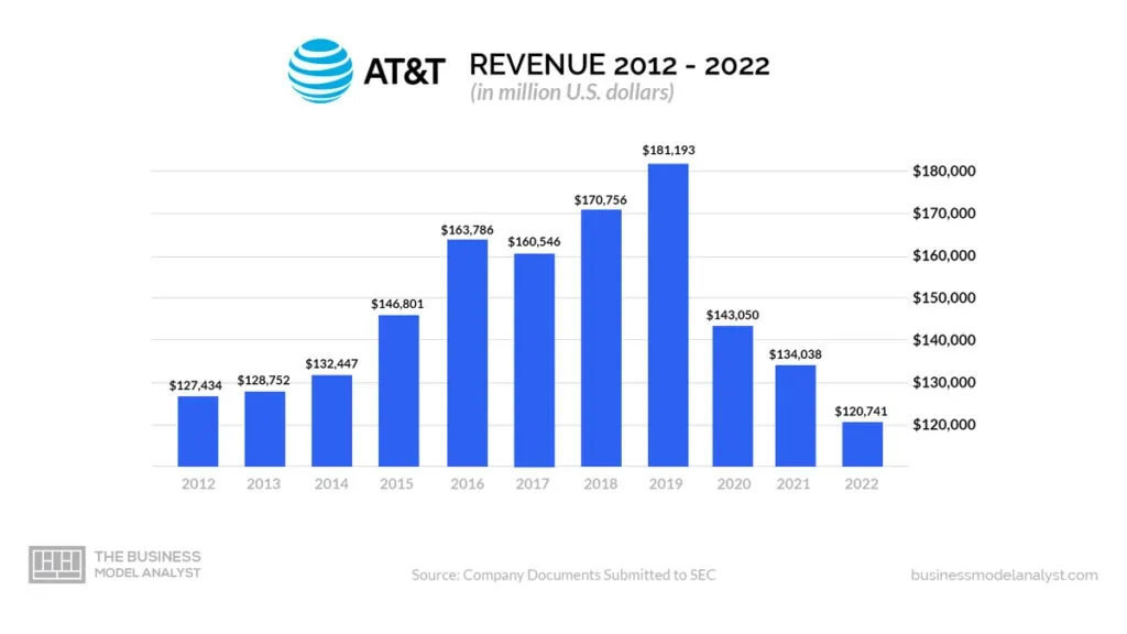 AT&T Revenue (2012-2022) - AT&T Business Model