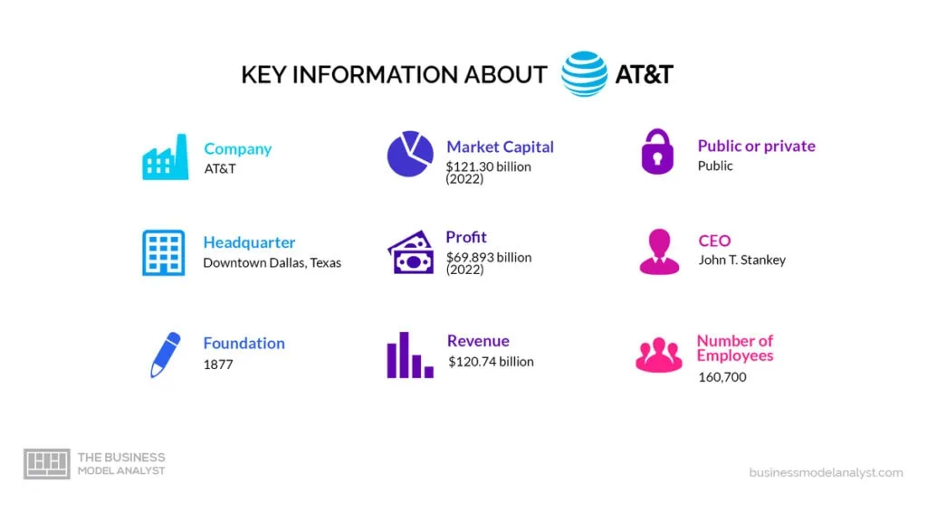 AT&T Key Information - AT&T Business Model