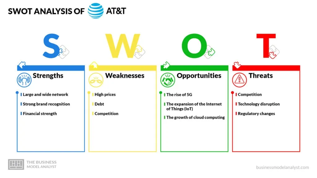 AT&T SWOT Analysis - AT&T Business Model