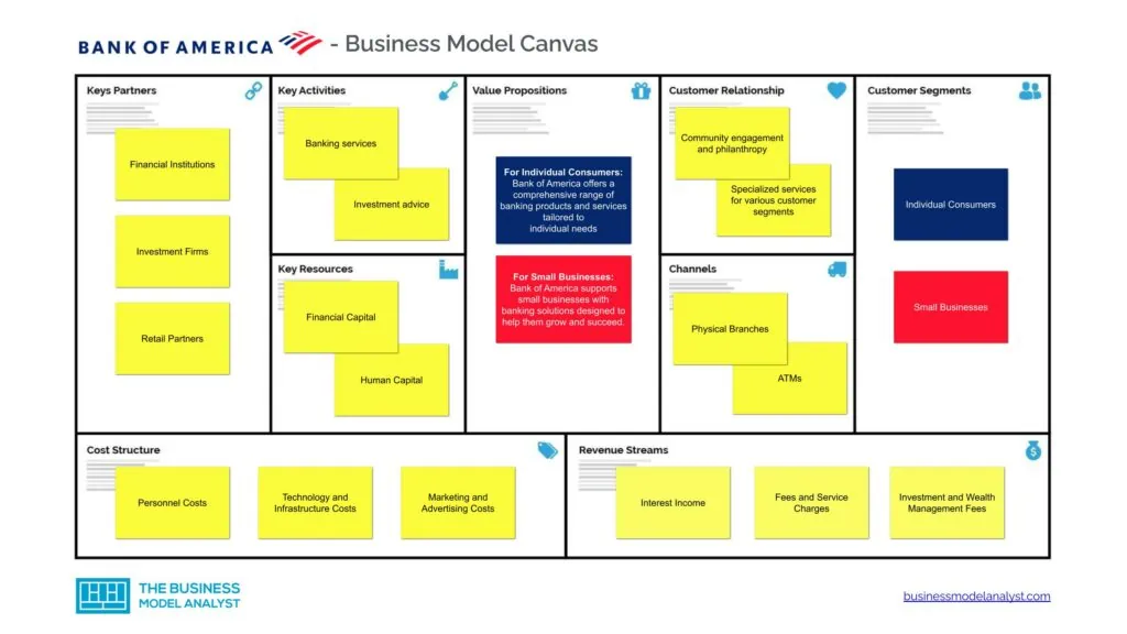 Bank Of America Business Model Canvas - Bank Of America Business Model