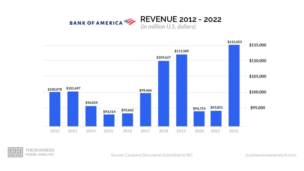 Bank Of America Revenue (2012-2022) - Bank Of America Business Model