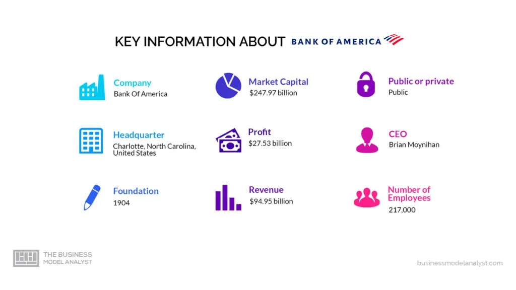 Bank Of America Key Information - Bank Of America Business Model