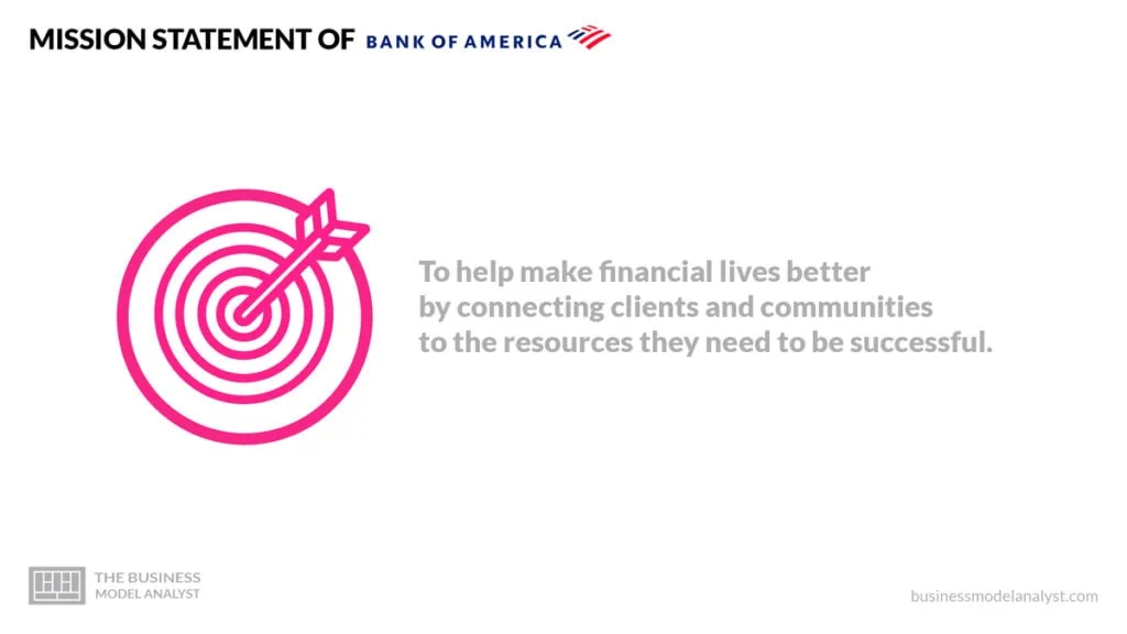 Bank Of America Mission Statement - Bank Of America Business Model