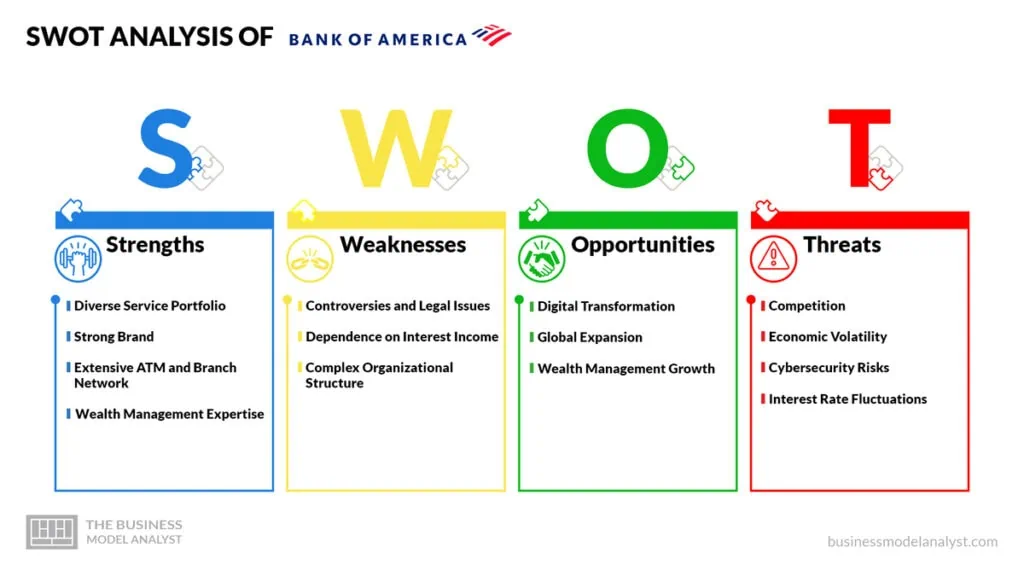 Bank Of America SWOT Analysis - Bank Of America Business Model