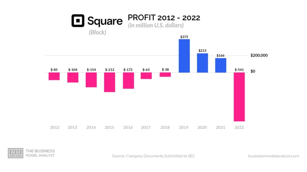 Square Profit (2012-2022) - Is Square Profitable?