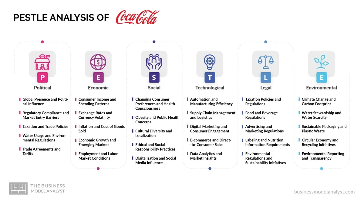 Coca Cola PESTLE Analysis