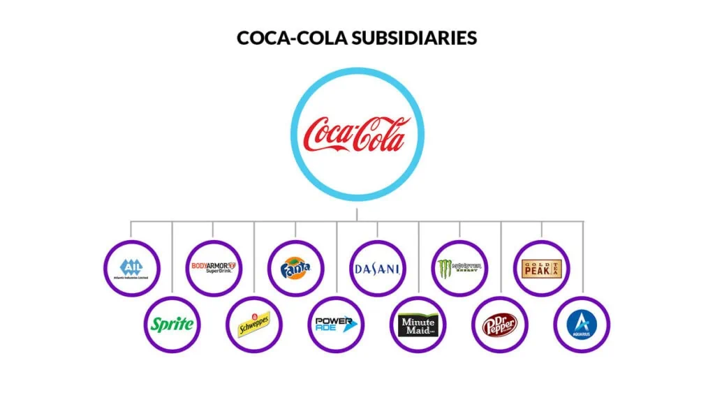Coca Cola Subsidiaries