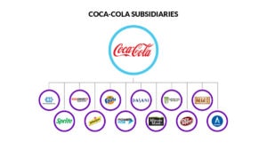 Filiales de Coca Cola