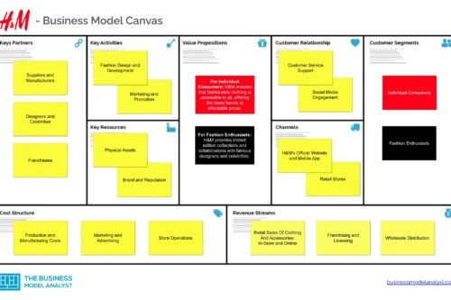 H&M Business Model Canvas - H&M Business Model
