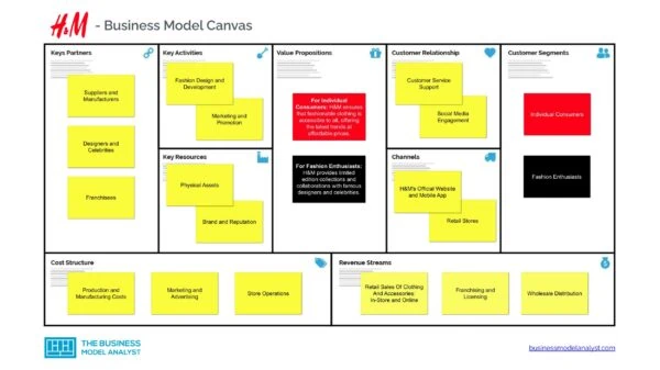 H&M Business Model Canvas - H&M Business Model