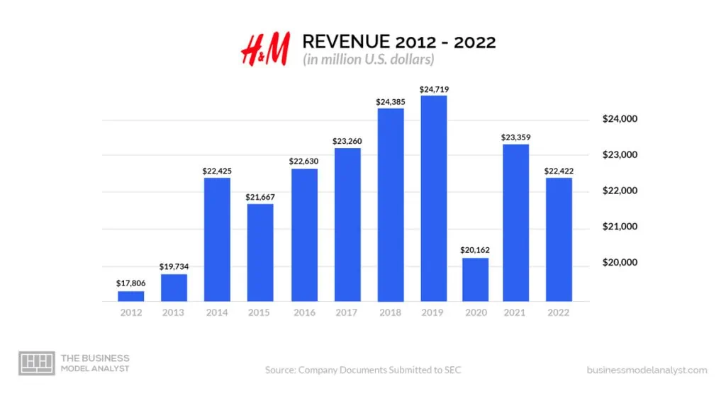 H&M Revenue (2012-2022) - H&M Business Model