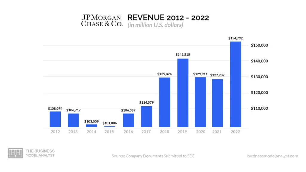 JPMorgan Chase Revenue (2012-2022) - JPMorgan Chase Business Model