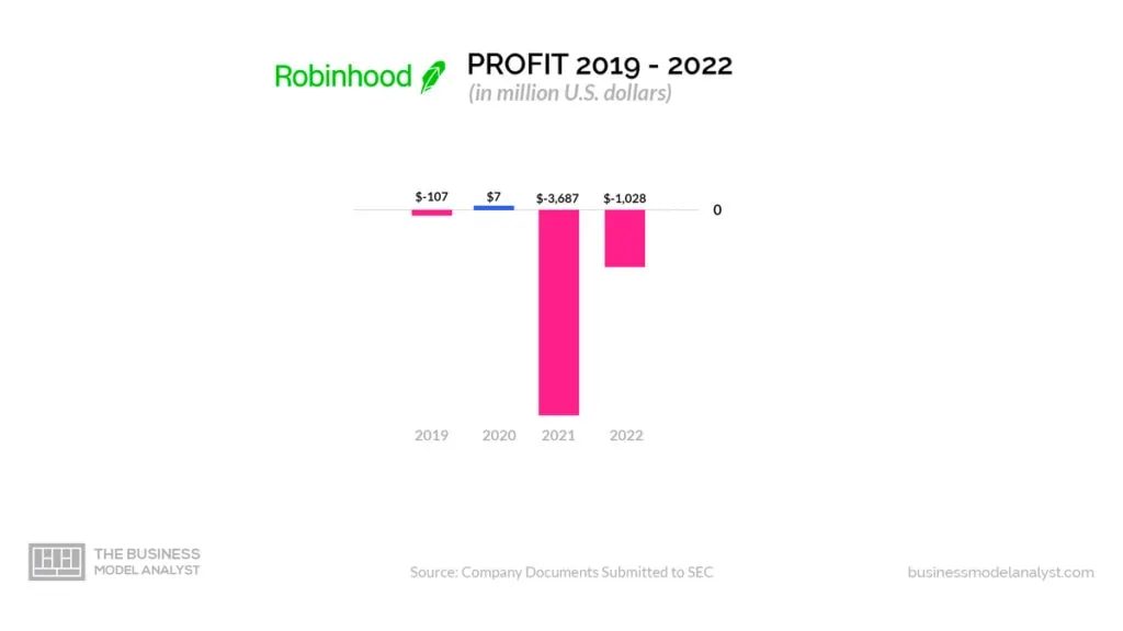 Robinhood Profit (2019-2022) - Is Robinhood Profitable?
