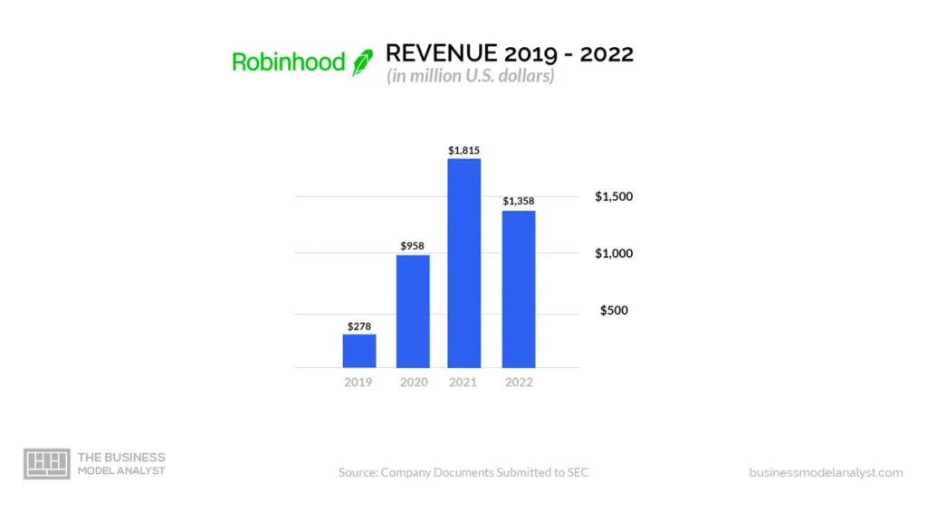 Robinhood Revenue (2019-2022) - Is Robinhood Profitable?