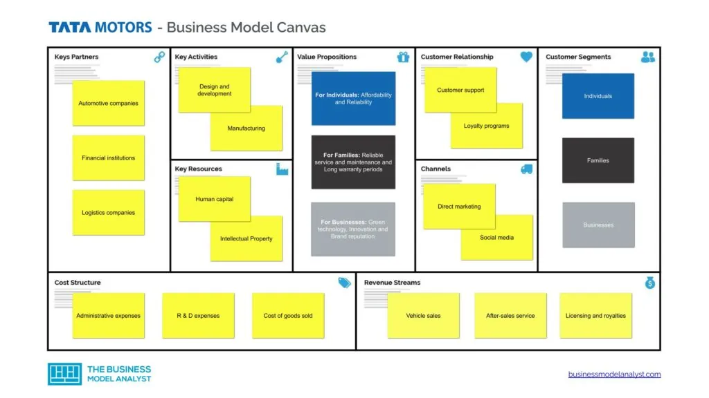 Tata Motors Business Model Canvas - Tata Motors Business Model