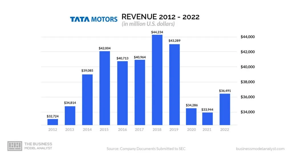 Tata Motors Revenue (2012-2022) - Tata Motors Business Model