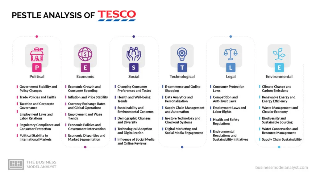 Tesco PESTLE Analysis (2024)