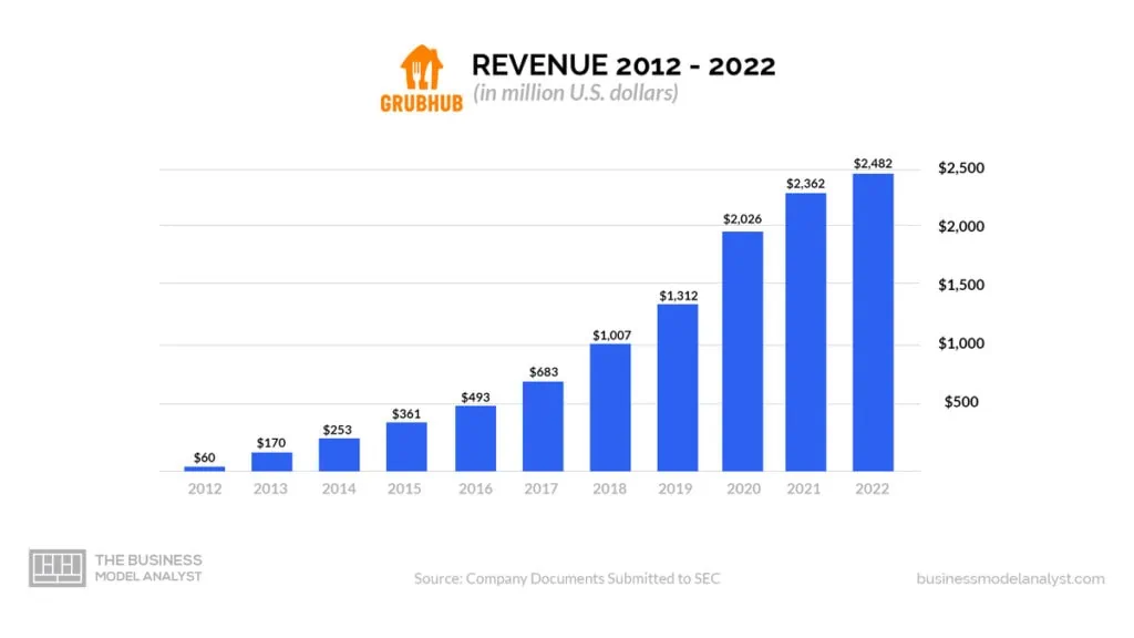 Grubhub Revenue (2012-2022) - Is Grubhub profitable?