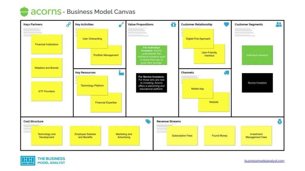 Acorns Business Model Canvas - Acorns Business Model