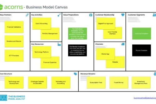 Acorns Business Model Canvas - Acorns Business Model