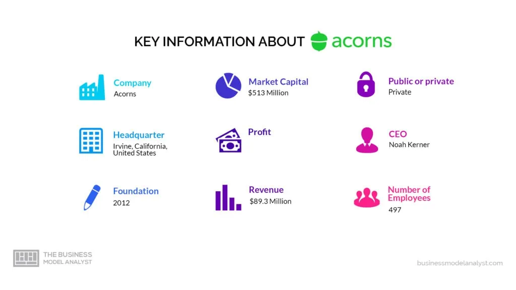 Acorns Key Information - Acorns Business Model