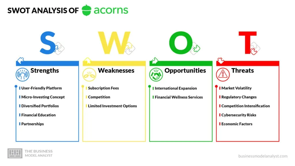 Acorns SWOT Analysis - Acorns Business Model
