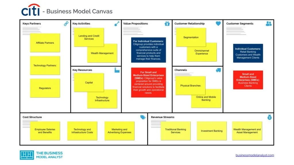 Citigroup Business Model Canvas - Citigroup Business Model