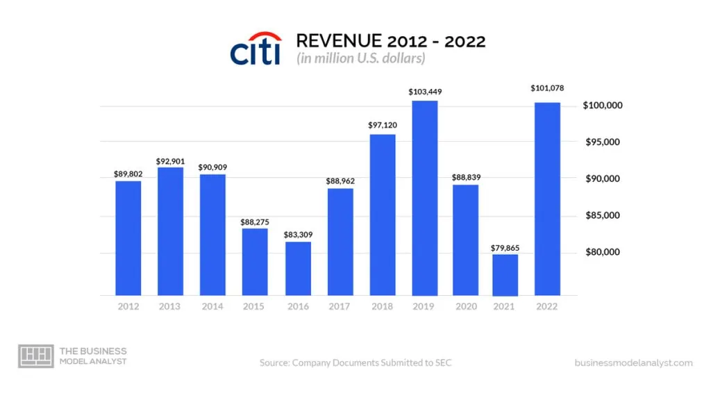 Citigroup Revenue (2012-2022) - Citigroup Business Model