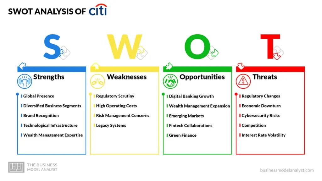 Citigroup SWOT Analysis - Citigroup Business Model