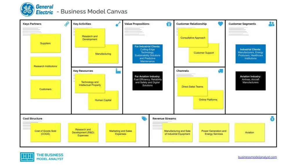 General Electric Business Model Canvas - General Electric Business Model