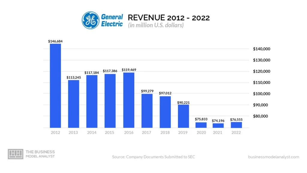 General Electric Revenue (2012-2022) - General Electric Business Model
