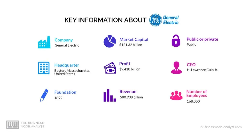 General Electric Key Information - General Electric Business Model