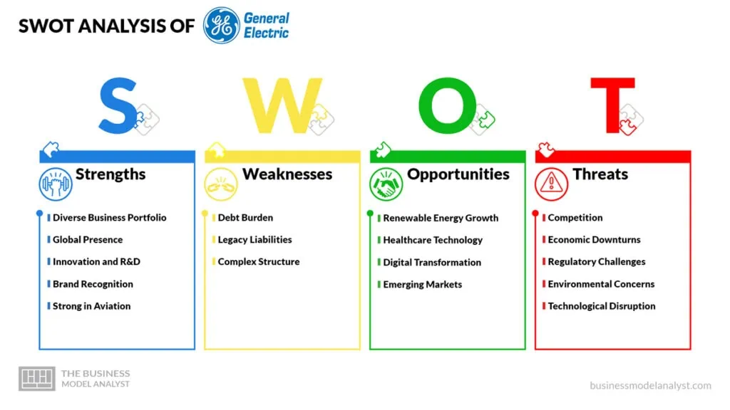 General Electric SWOT Analysis - General Electric Business Model