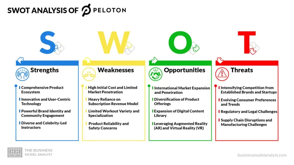 Peloton SWOT Analysis