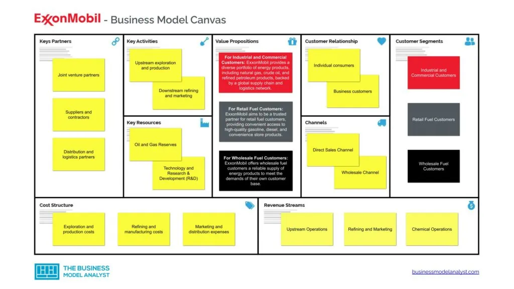 Exxonmobil Business Model Canvas - Exxonmobil Business Model