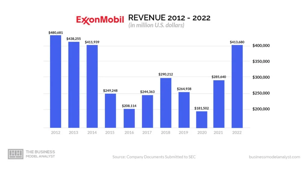 Exxonmobil Revenue (2012-2022) - Exxonmobil Business Model
