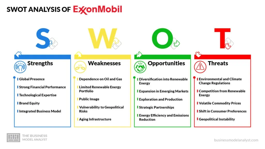 Exxonmobil SWOT Analysis - Exxonmobil Business Model