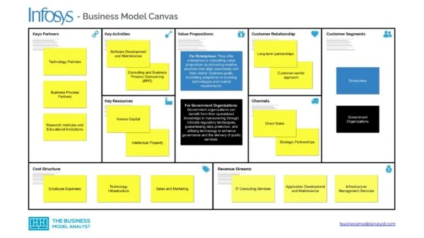 Infosys Business Model Canvas - Infosys Business Model