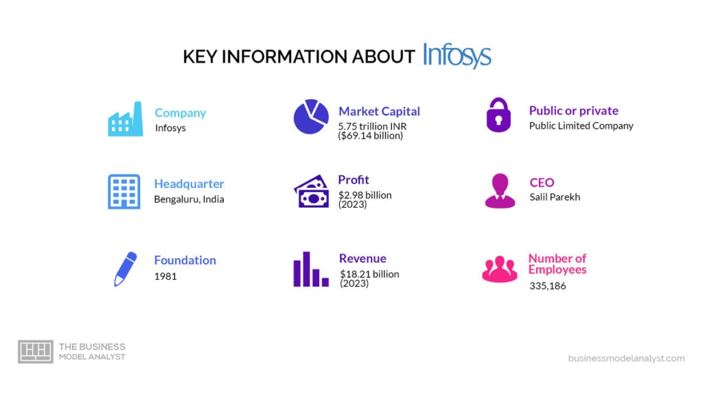 Infosys Key Information - Infosys Business Model