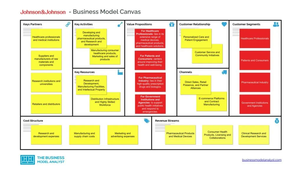 Johnson & Johnson Business Model Canvas - Johnson & Johnson Business Model