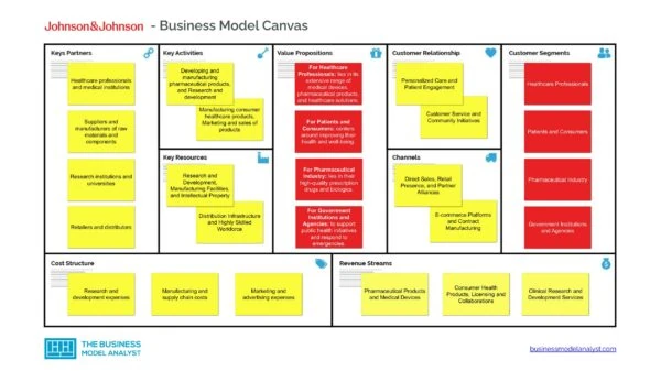Johnson & Johnson Business Model Canvas - Johnson & Johnson Business Model