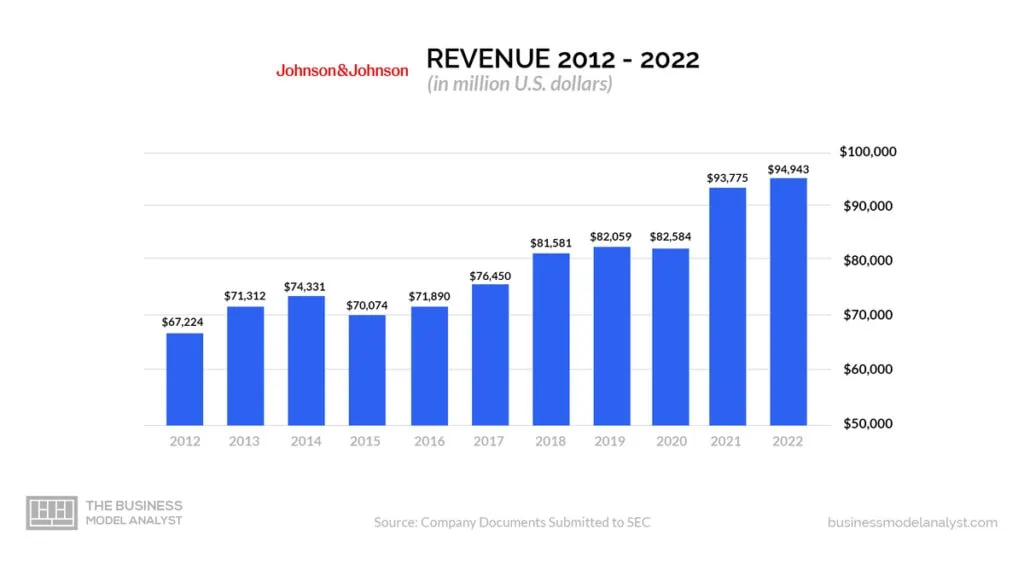 Johnson & Johnson Revenue (2012-2022) - Johnson & Johnson Business Model