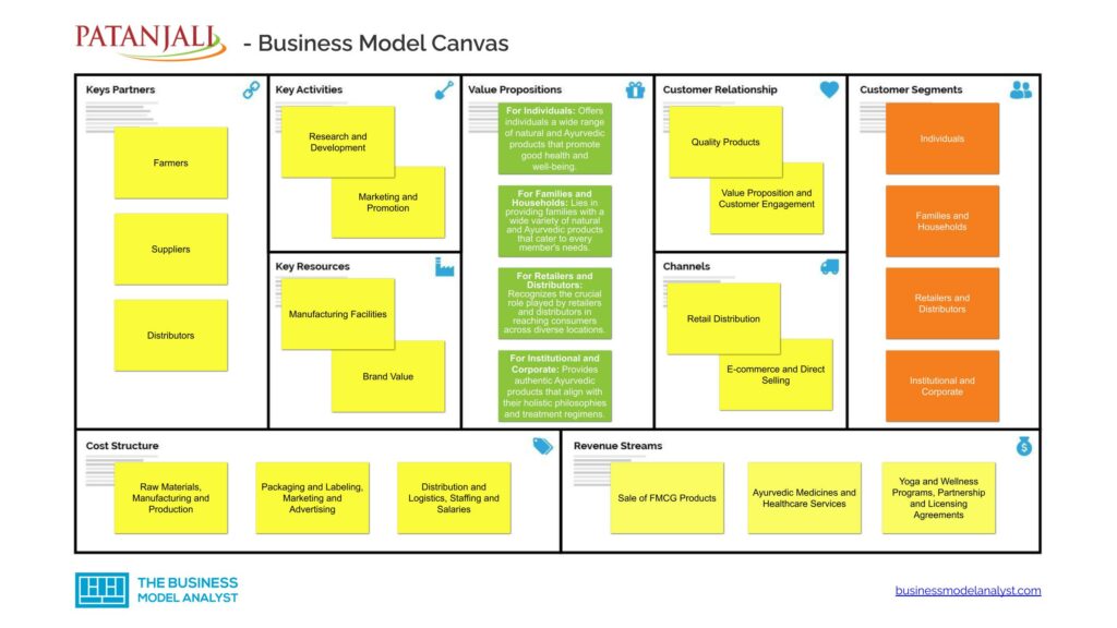 Patanjali Business Model Canvas