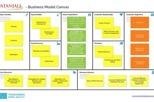 Patanjali Business Model Canvas - Patanjali Business Model