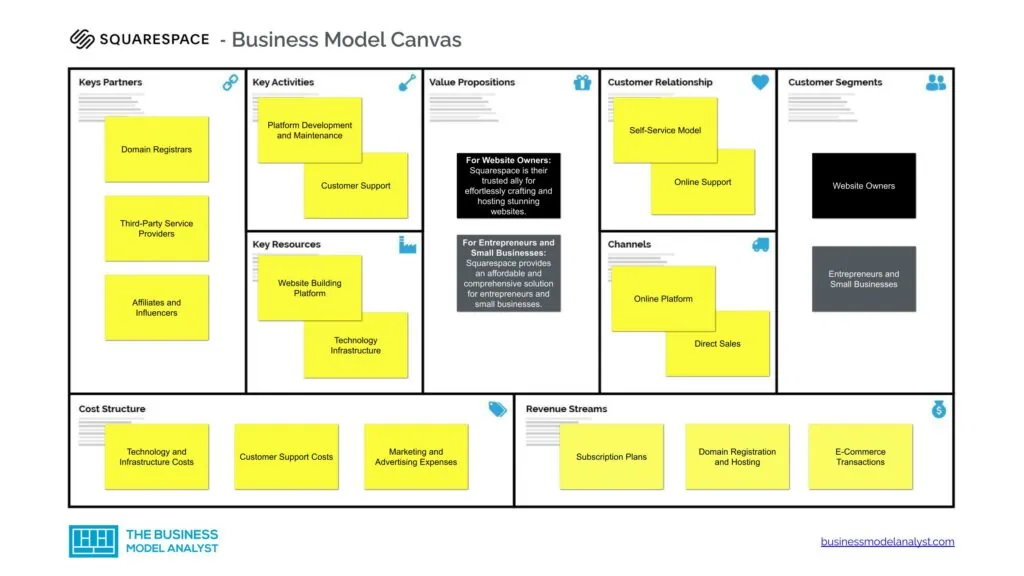 Squarespace Business Model Canvas - Squarespace Business Model