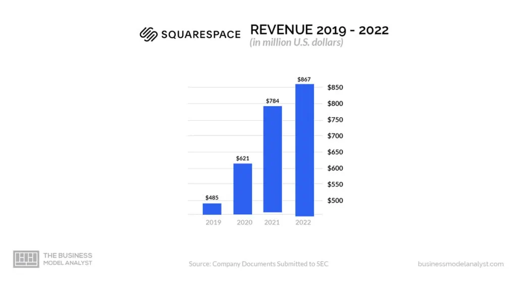 Squarespace Revenue (2019-2022) - Squarespace Business Model