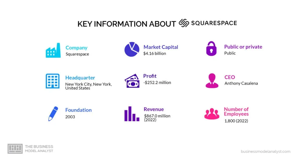 Squarespace Key Information - Squarespace Business Model