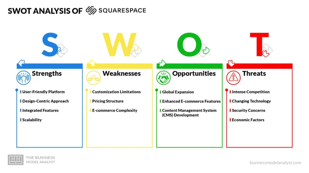 Squarespace SWOT Analysis - Squarespace Business Model