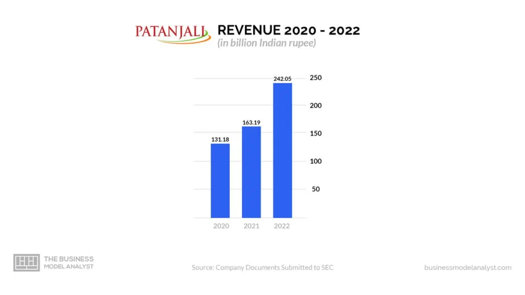 Patanjali Revenue (2020-2022) - Patanjali Business Model