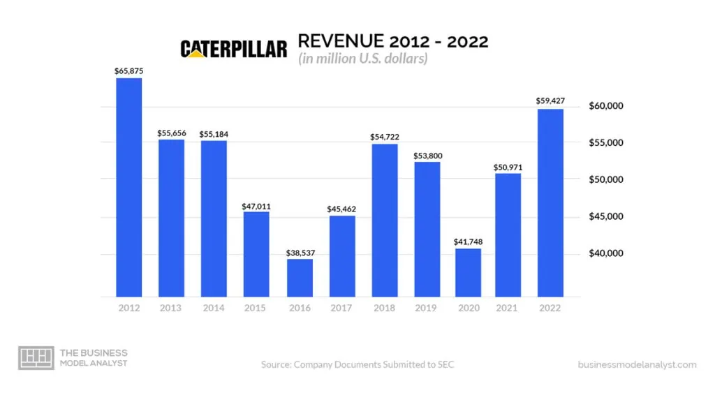 Caterpillar Revenue (2012-2022) - Caterpillar Business Model